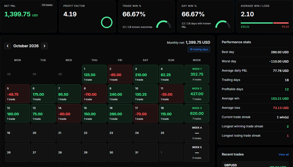 Trading journal dashboard in dark theme, showing sample metrics, a trading calendar with weekly totals, and performance stats.