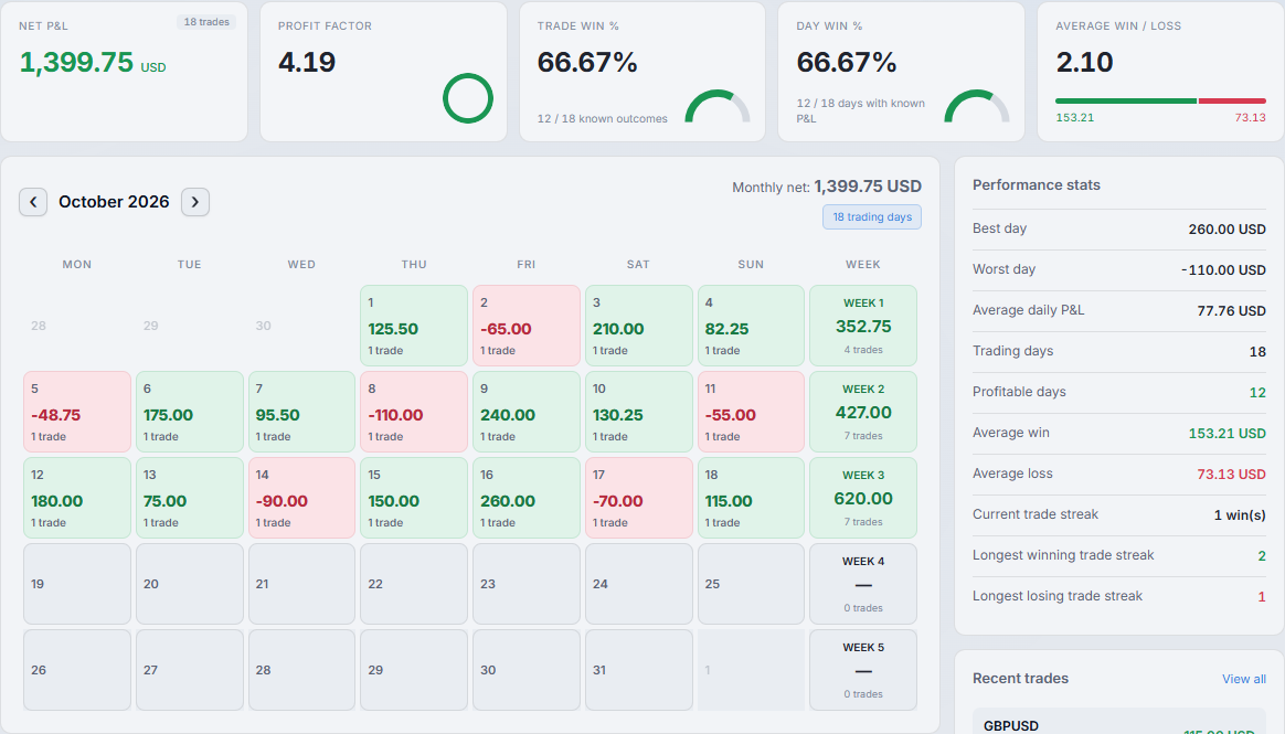 Trading journal dashboard in light theme, showing sample metrics, a trading calendar with weekly totals, and performance stats.